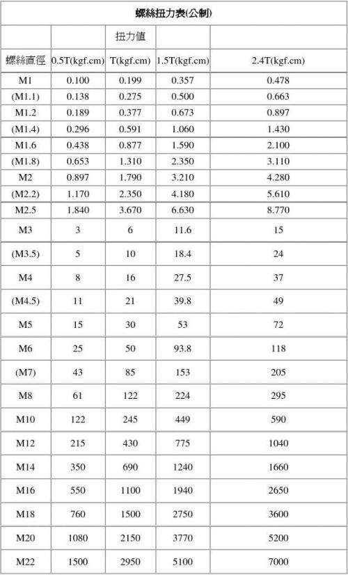 what-is-the-torque-specifications-for-machine-screws